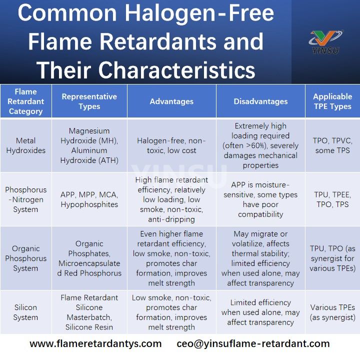 Common Halogen-Free Flame Retardants and Their Characteristics Retardantes de llama libres de halógenos comunes y sus características