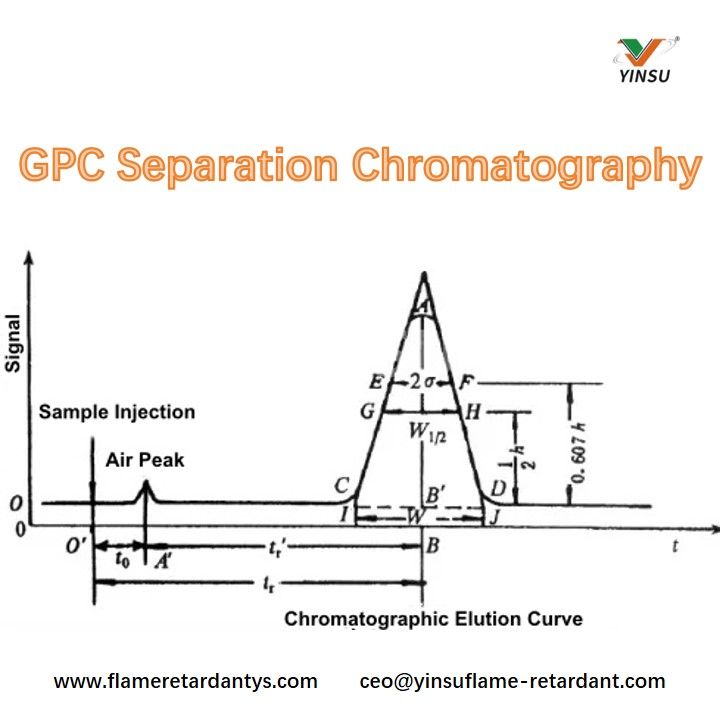 GPC Separation Chromatography Cromatografía de separación GPC