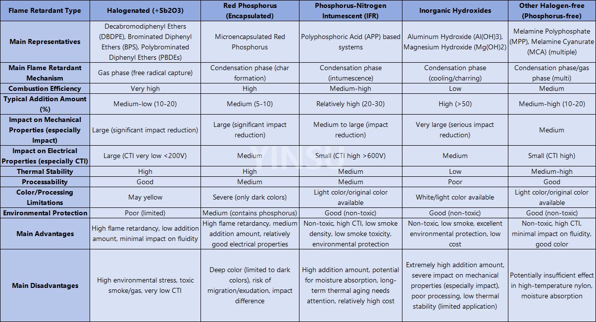 Overview of Common Nylon Flame Retardant Types and Their Performance Impact Comparison Descripción general de los tipos comunes de retardantes de llama de nailon y su comparación de impacto en el rendimiento