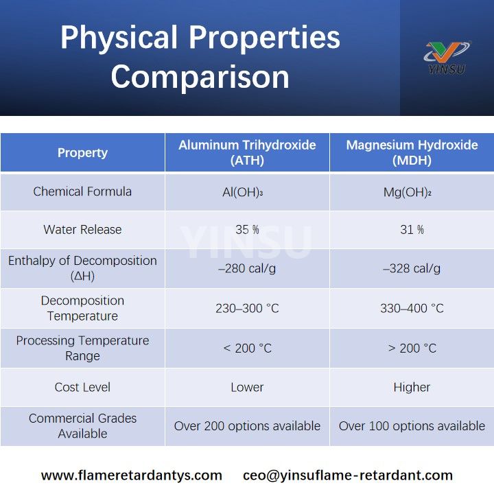Physical Properties Comparison Comparación de propiedades físicas