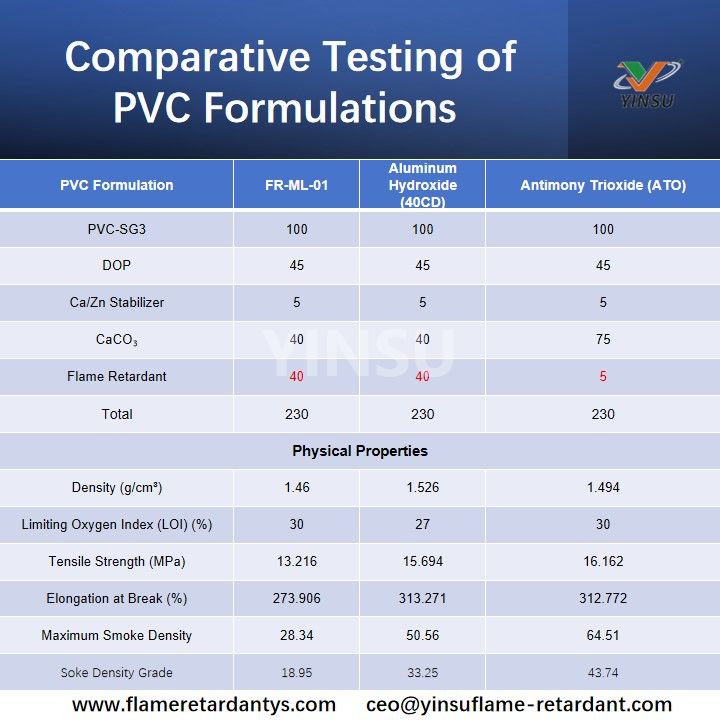 Comparative Testing of PVC Formulations Pruebas comparativas de formulaciones de PVC