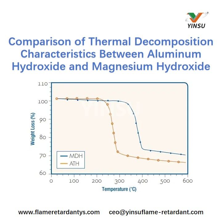 Comparison of Thermal Decomposition Characteristics Between Aluminum Hydroxide and Magnesium Hydroxide Comparación de las características de descomposición térmica entre el hidróxido de aluminio y el hidróxido de magnesio