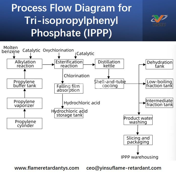 Process Flow Diagram for Tri-isopropylphenyl Phosphate (IPPP) Diagrama de flujo del proceso para el fosfato de triisopropilfenilo (IPPP)