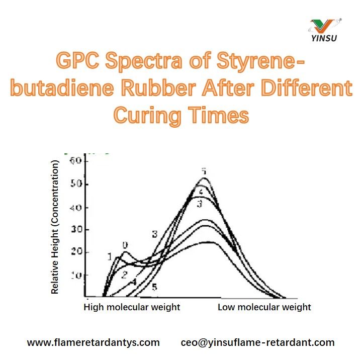 GPC Spectra of Styrene-butadiene Rubber After Different Curing Times Espectros GPC de caucho de estireno-butadieno después de diferentes tiempos de curado
