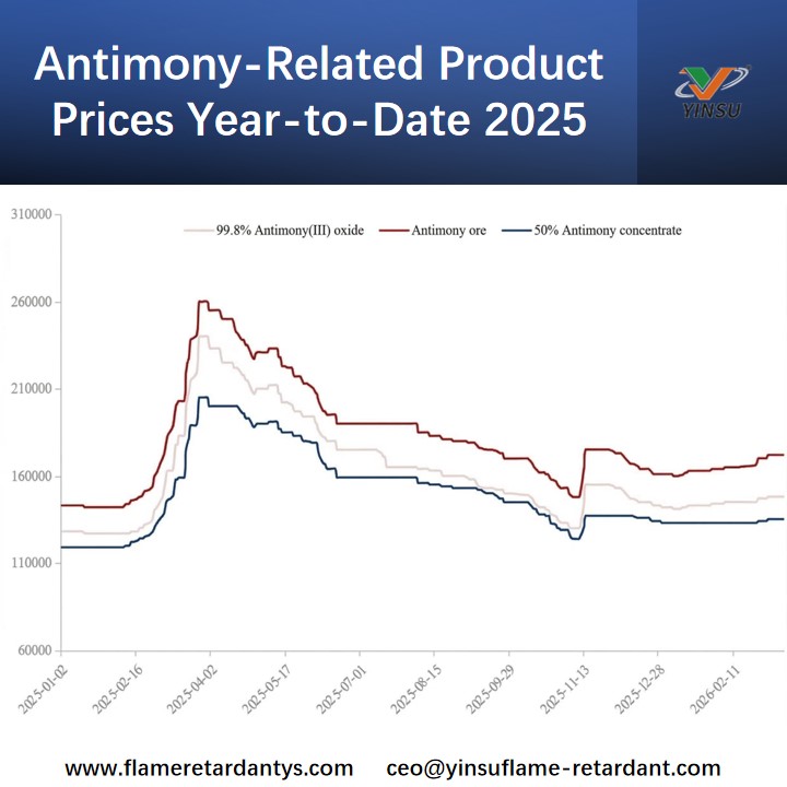 Antimony-Related Product Prices Year-to-Date 2025 Precios de productos relacionados con el antimonio en lo que va del año 2025