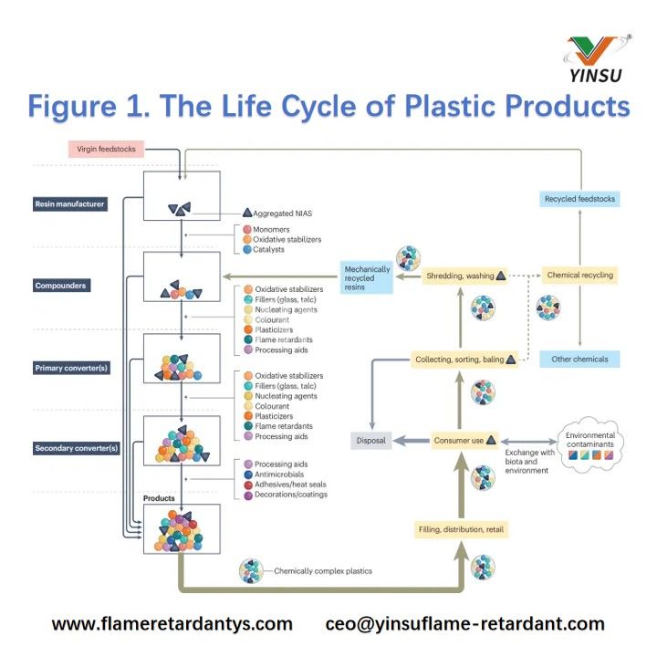 Figure 1. The Life Cycle of Plastic Products Figura 1. El ciclo de vida de los productos plásticos