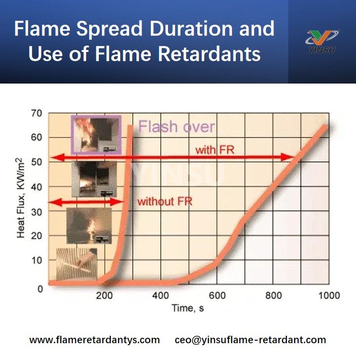 Flame Spread Duration and Use of Flame Retardants Duración de la propagación de la llama y uso de retardantes de llama