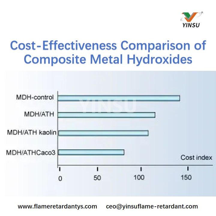 Cost-Effectiveness Comparison of Composite Metal Hydroxides Comparación de rentabilidad de hidróxidos metálicos compuestos