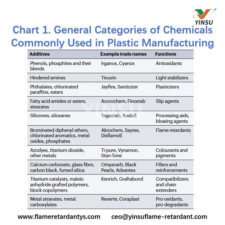 Chart 1. General Categories of Chemicals Commonly Used in Plastic Manufacturing Cuadro 1. Categorías generales de productos químicos comúnmente utilizados en la fabricación de plástico