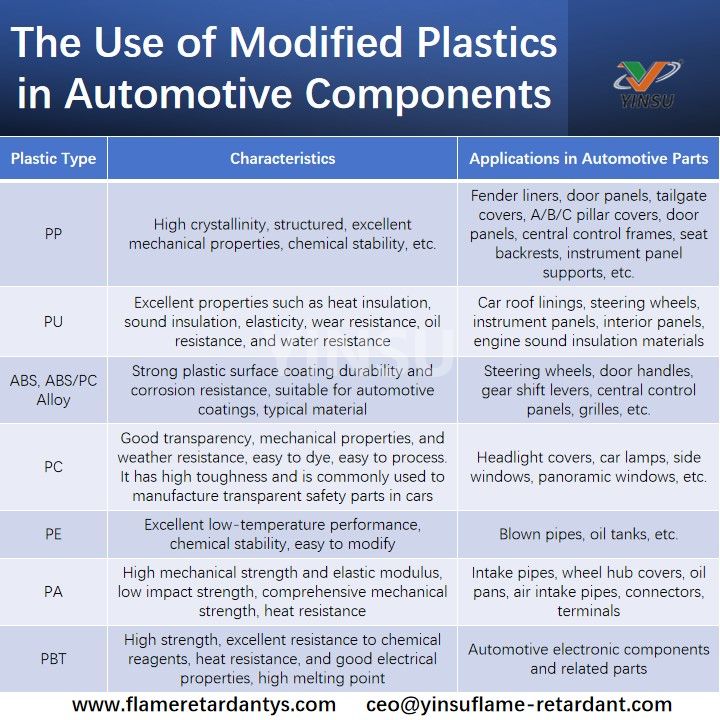The Use of Modified Plastics in Automotive Components El uso de plásticos modificados en componentes automotrices