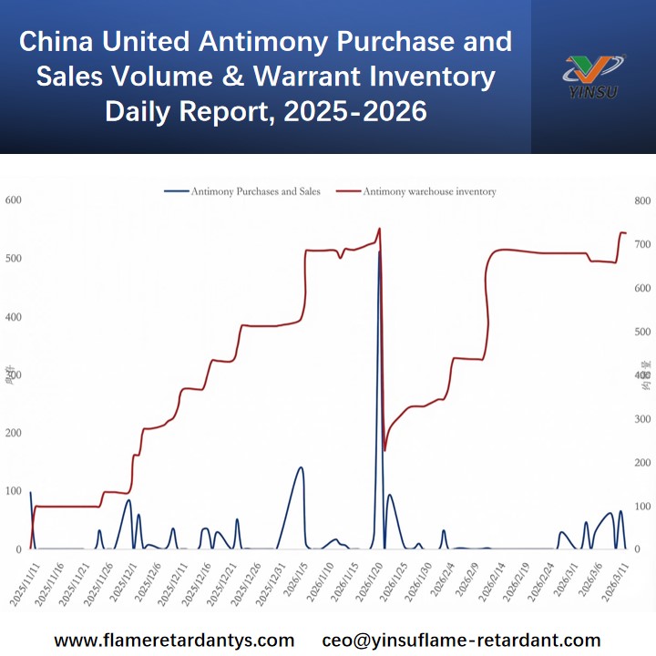China United Antimony Purchase and Sales Volume & Warrant Inventory Daily Report, 2025-2026 Informe diario de inventario de garantía y volumen de compras y ventas de antimonio de China United, 2025-2026