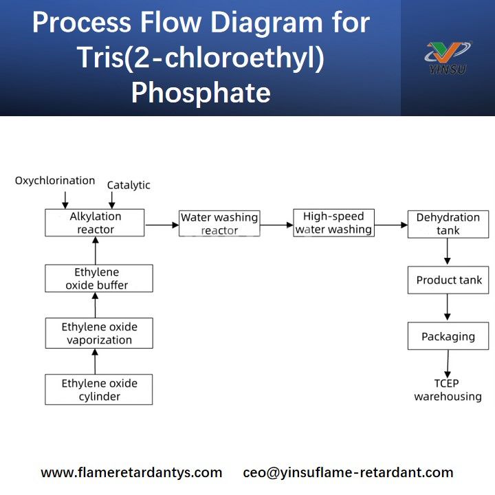 Process Flow Diagram for Tris(2-chloroethyl) Phosphate Diagrama de flujo del proceso para el fosfato de tris (2-cloroetilo)