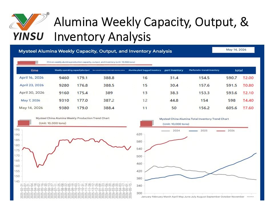 0518 Alumina Weekly Capacity, Output, & Inventory Analysis 0518 Análisis semanal de capacidad, producción e inventario de alúmina