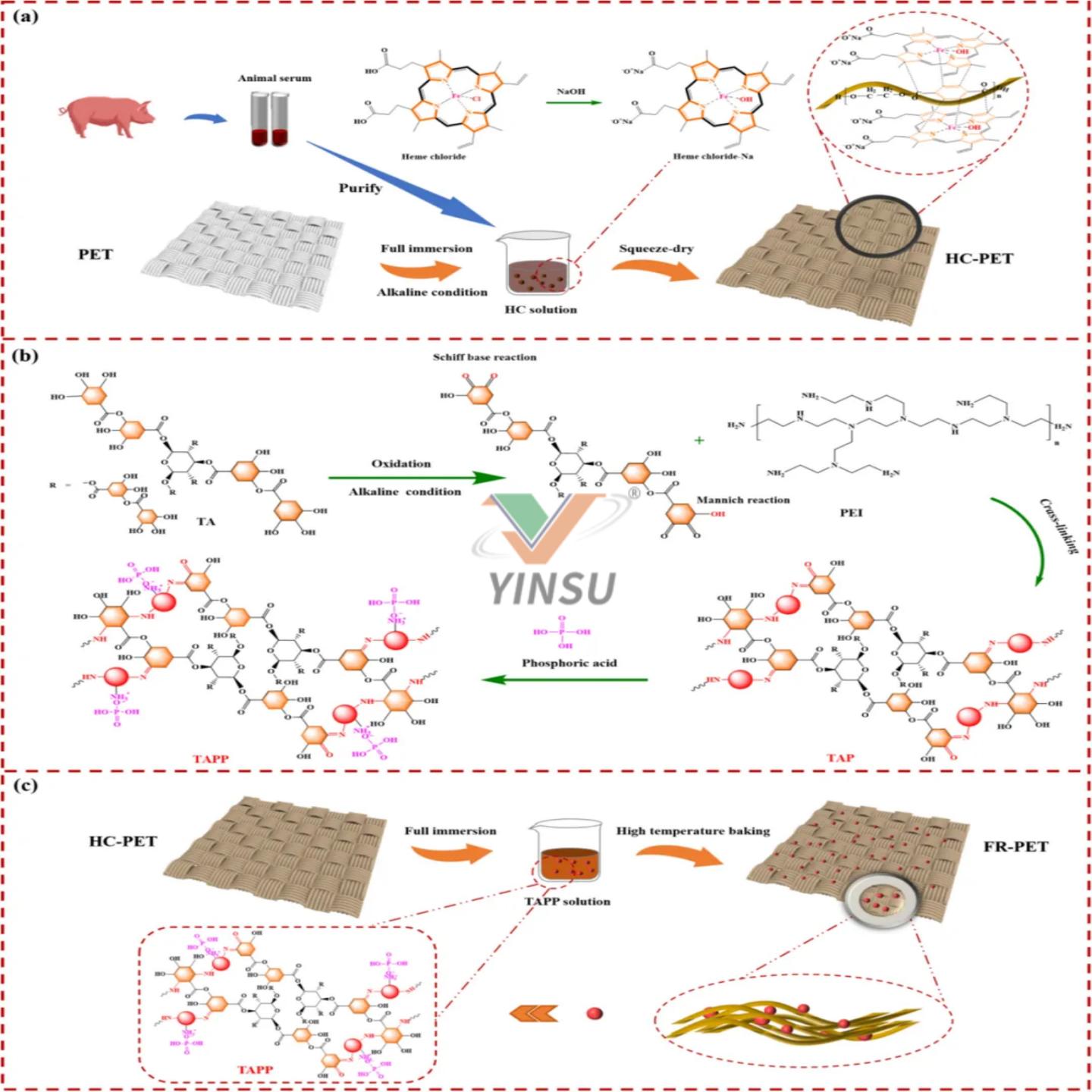 PET fabrics textile flame retardant Schematic Diagram of the Preparation Process PET tejidos textiles retardantes de llama Diagrama esquemático del proceso de preparación
