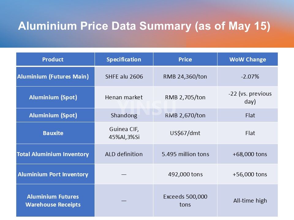 0518 Aluminium Price Data Summary (as of May 15) Resumen de datos del precio del aluminio 0518 (al 15 de mayo)