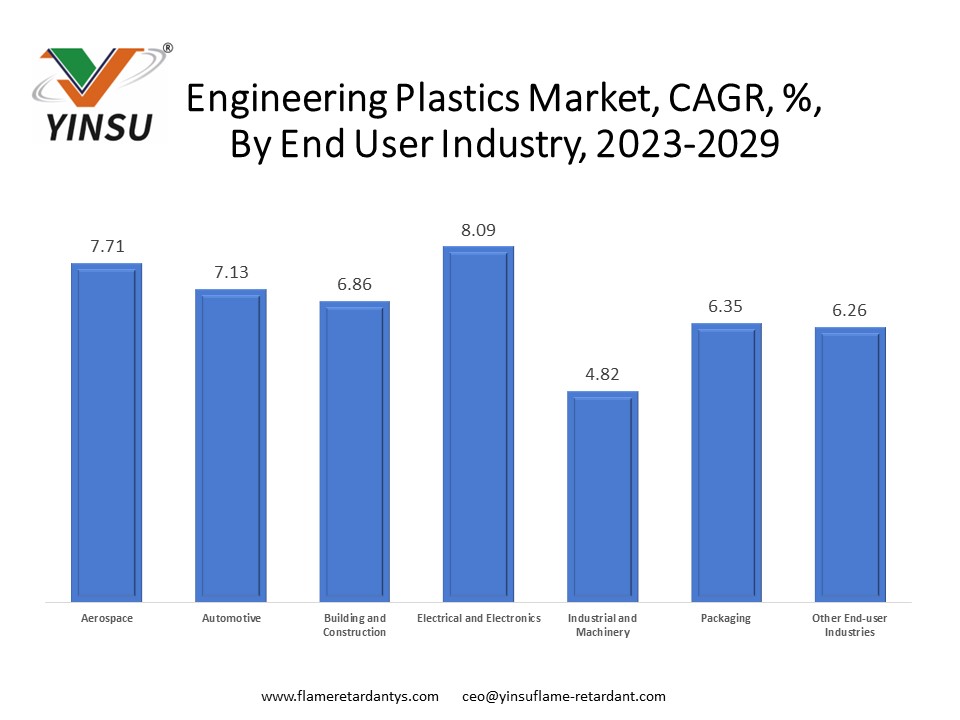 Mercado de plásticos de ingeniería, CAGR, %, 