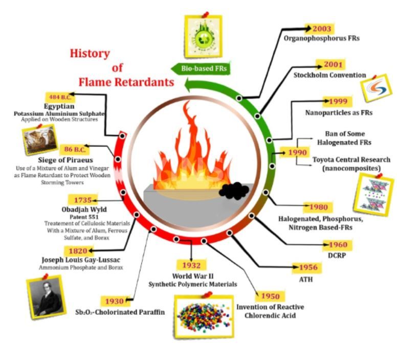 6 Tendencia de aplicación y desarrollo de retardantes de llama en materiales de construcción