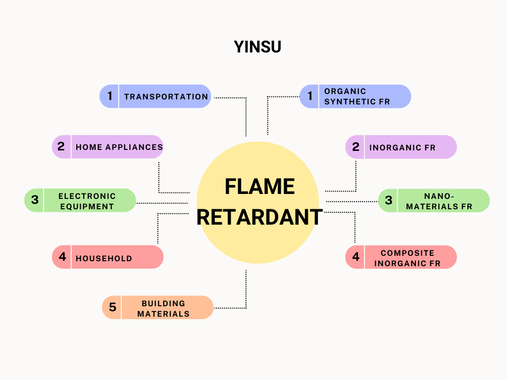 Clasificación de retardantes de llama