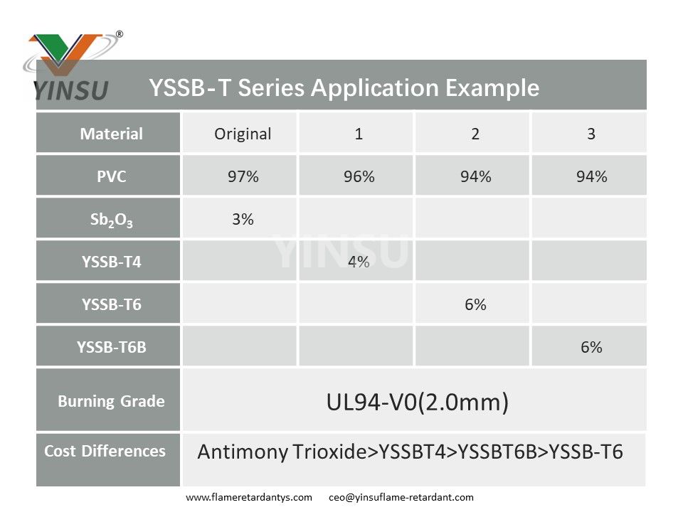 Ejemplo de aplicación de la serie YSSB-T en PVC