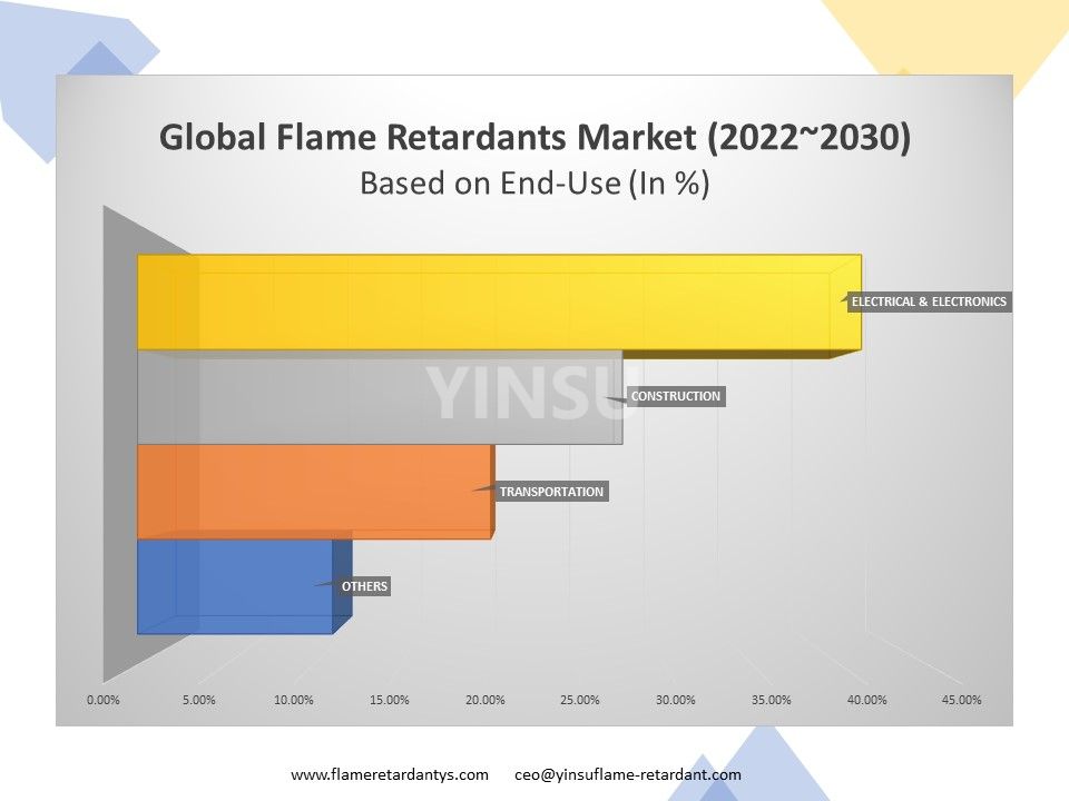 Uso final del mercado mundial de retardantes de llama (2022-2030)