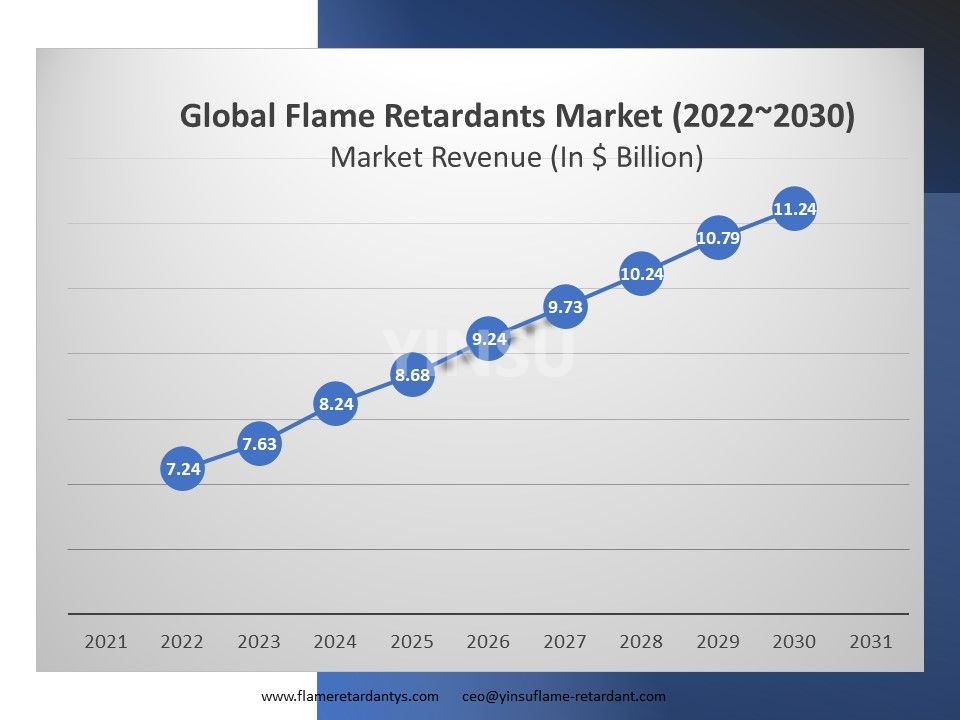 Ingresos del mercado global de Retardantes de llama (2022-2030)