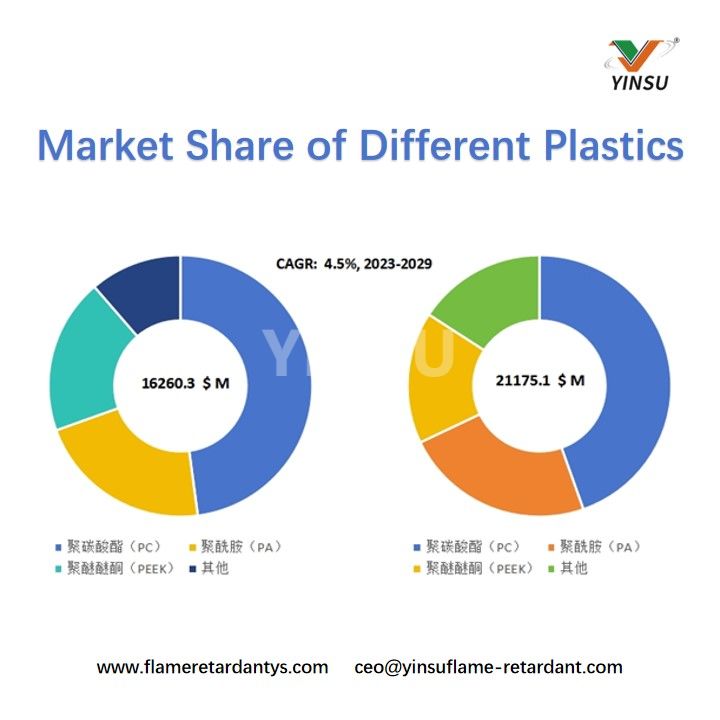 Cuota de mercado de diferentes pl&aacute;sticos