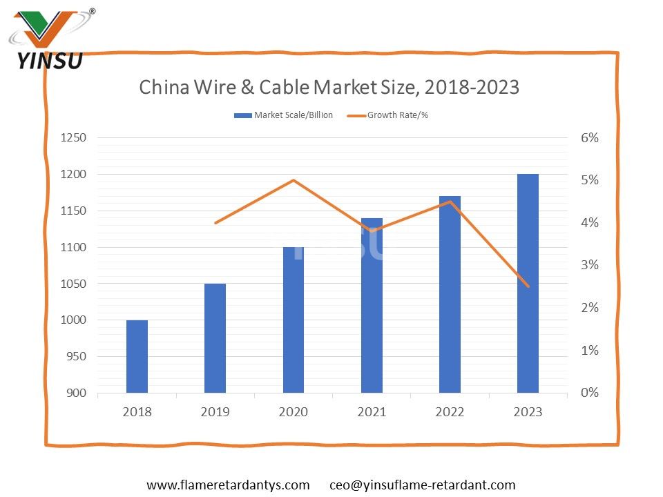 Tamaño del mercado de alambres y cables de China, 2018-2023