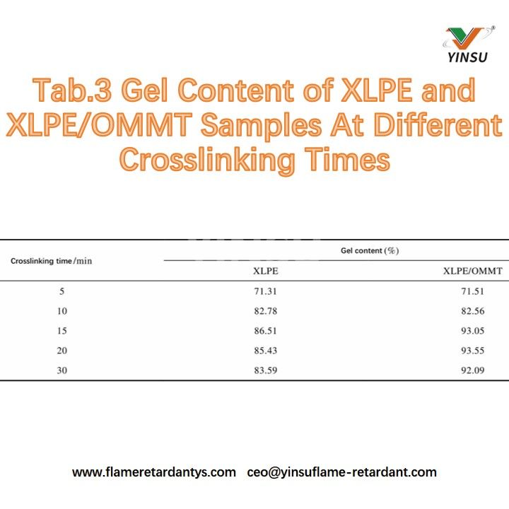Tab.3 Contenido de gel de XLPE