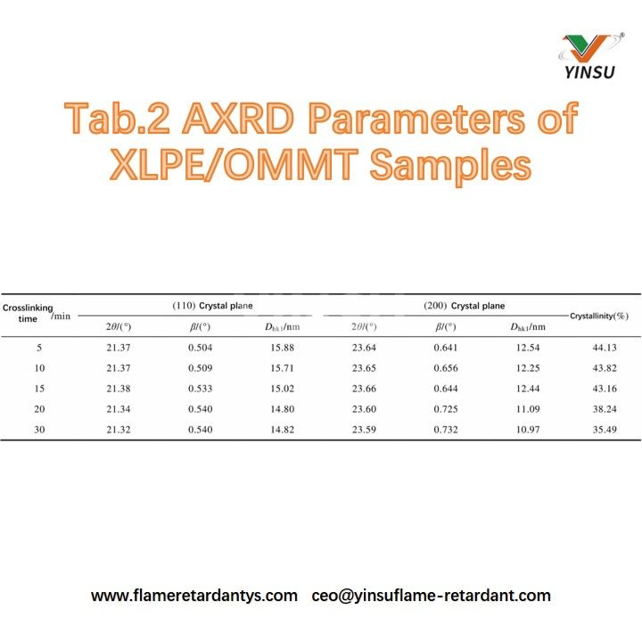 Tab.2 Par&aacute;metros XRD