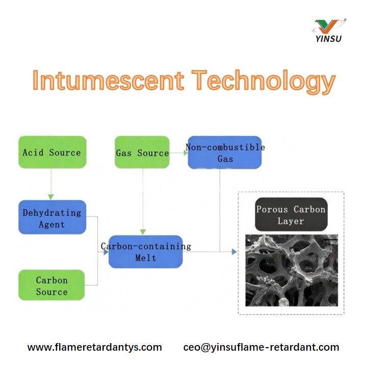 Tecnolog&iacute;a Intumescente