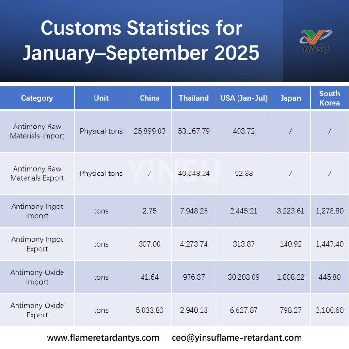Estad&iacute;sticas aduaneras de enero a septiembre de 2025