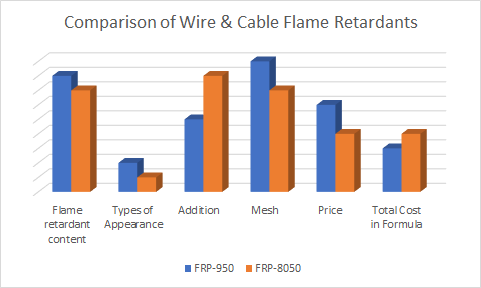 Comparación de retardantes de llama para alambres y cables FRP-950 y FRP-8050