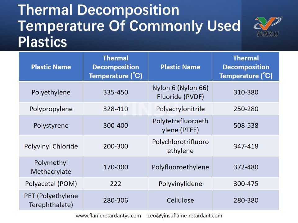 Temperatura de descomposición térmica de los plásticos de uso común