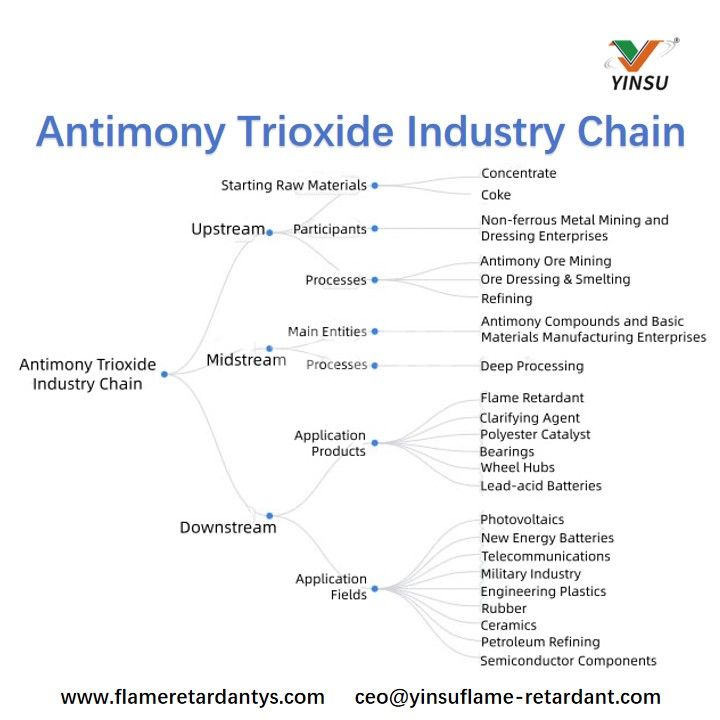 Cadena industrial del tri&oacute;xido de antimonio