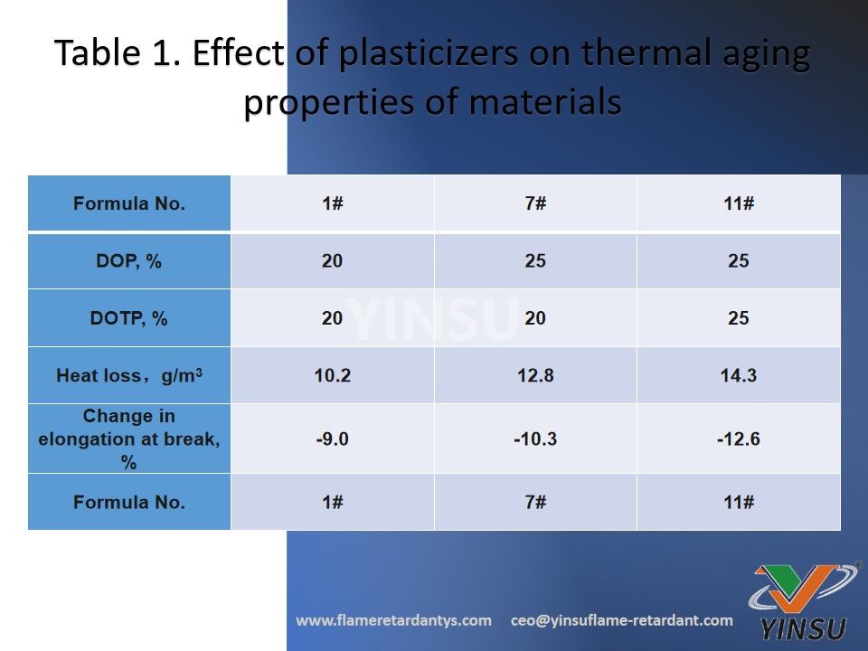 Tabla 1. Efecto de los plastificantes sobre las propiedades de envejecimiento térmico de los materiales.