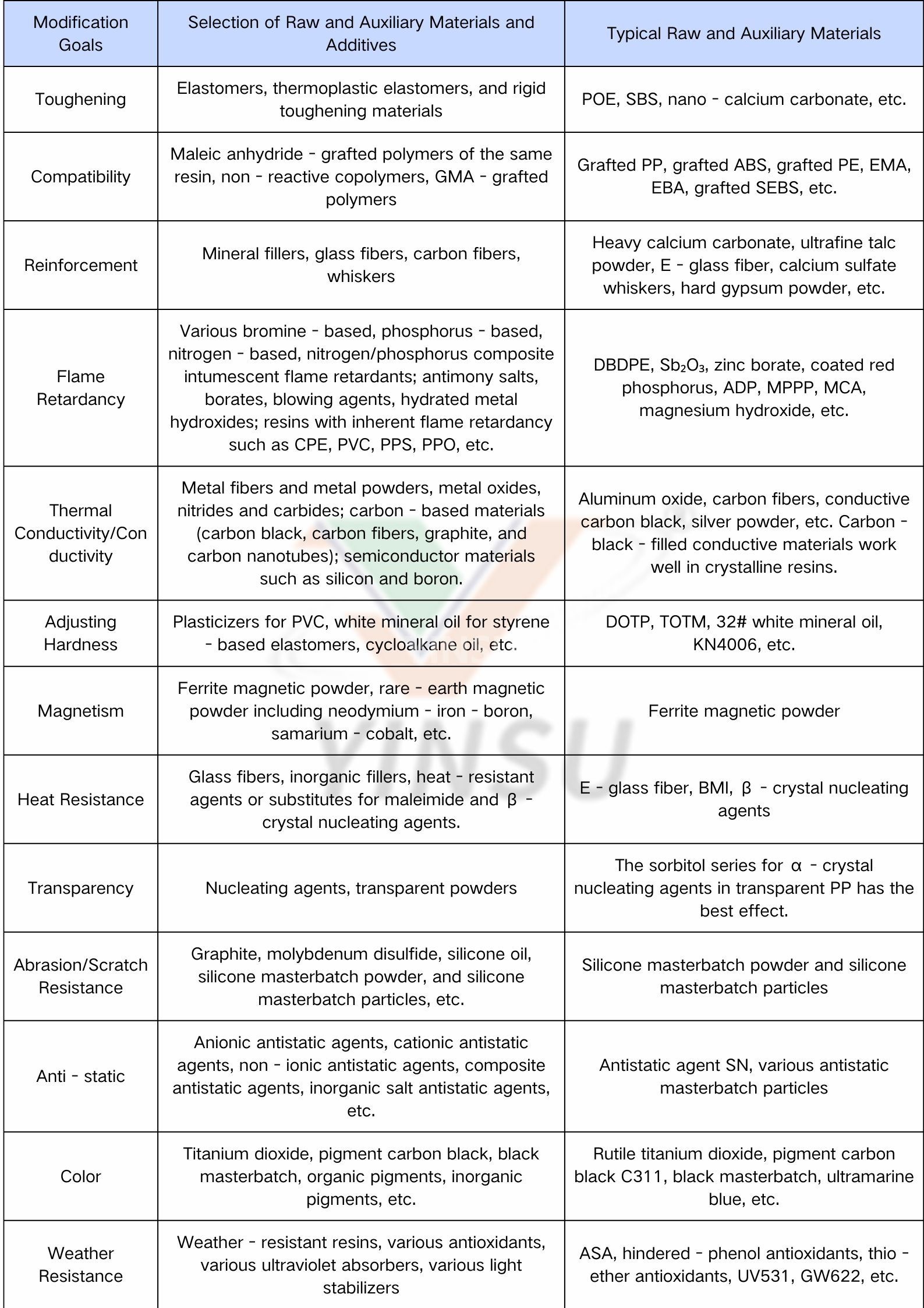 Tabla 2 Objetivos de modificación y selección de materiales en bruto y auxiliares