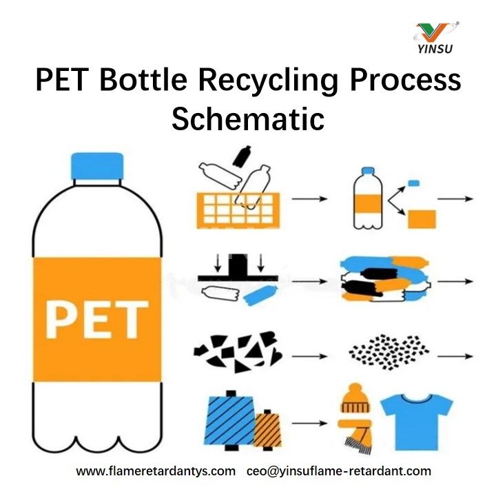 PET Esquema del proceso de reciclaje de botellas