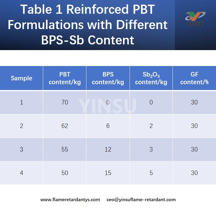 Tabla 1 Formulaciones de PBT reforzado con diferente contenido de BPS-Sb