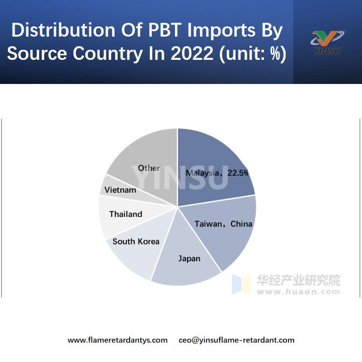 Distribuci&oacute;n de las importaciones de PBT por pa&iacute;s de origen en 2022