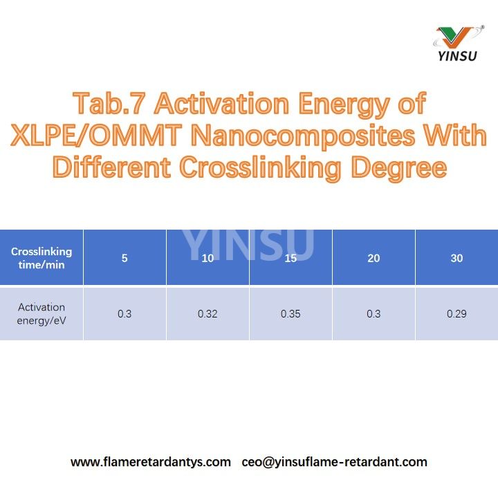 Tab.7 Energ&iacute;a de activaci&oacute;n de XLPE