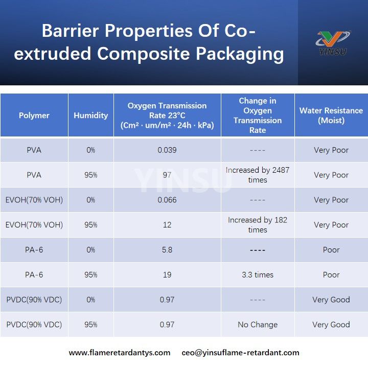 Propiedades de barrera de los envases compuestos coextruidos