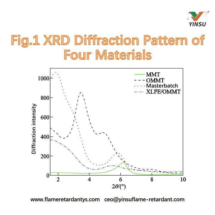 Fig.1 Patr&oacute;n de difracci&oacute;n XRD de cuatro materiales.