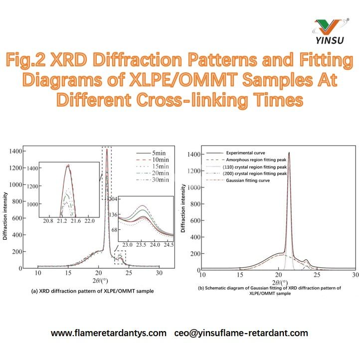 Fig.2 Patrones de difracci&oacute;n XRD y diagramas de ajuste
