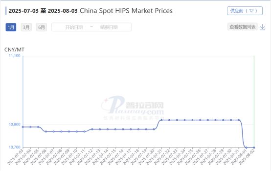 Precios del mercado spot de HlPS en China