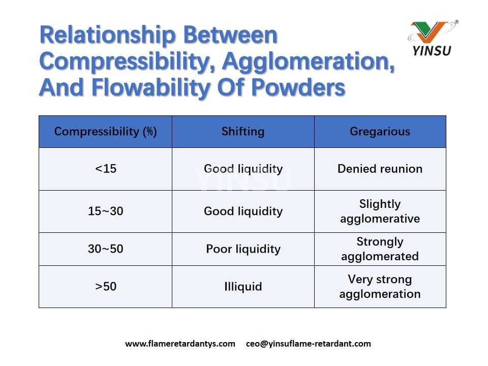 Relación entre compresibilidad, aglomeración y fluidez de polvos