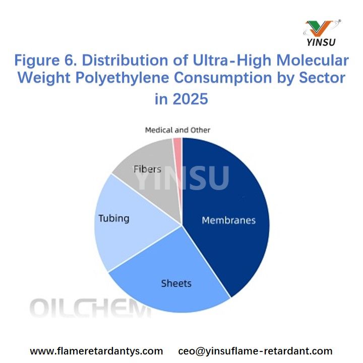 Figura 6. Distribuci&oacute;n del consumo de polietileno de peso molecular ultraalto por sector en 2025