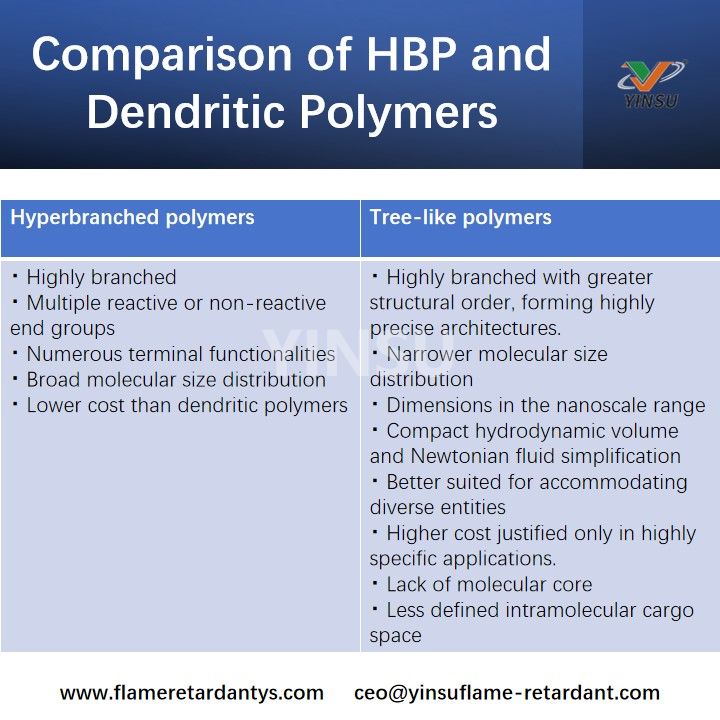 Comparaci&oacute;n de HBP y pol&iacute;meros dendr&iacute;ticos