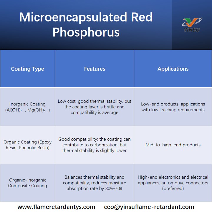 F&oacute;sforo Rojo Microencapsulado