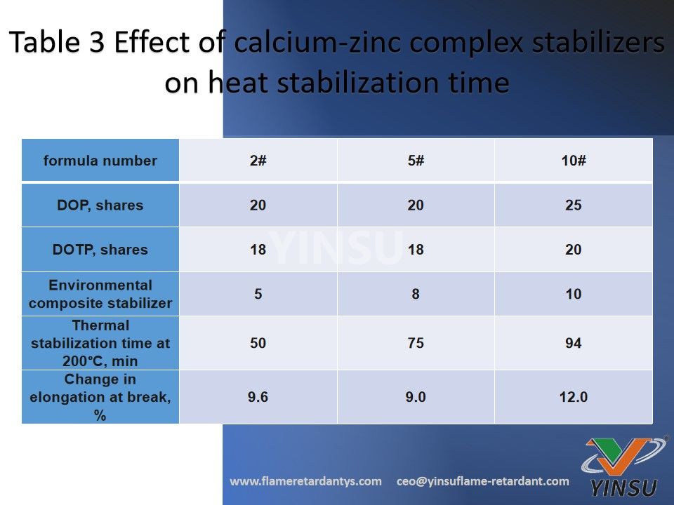 Tabla 3 Efecto de los estabilizadores del complejo calcio-zinc sobre el tiempo de estabilización térmica