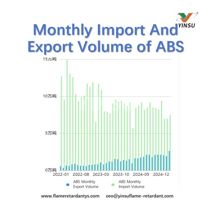 Volumen mensual de importaci&oacute;n y exportaci&oacute;n de ABS